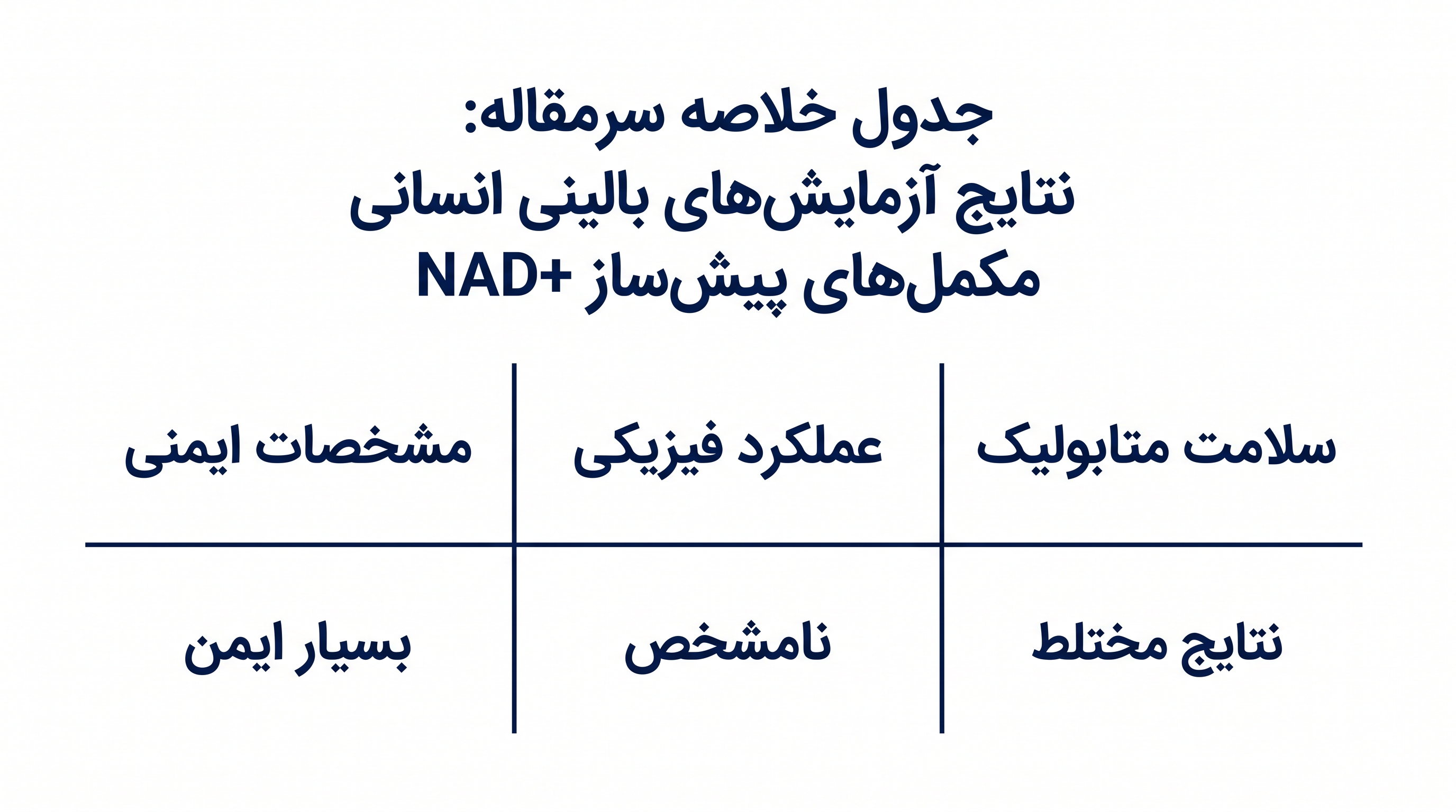 اجماع فعلی در مورد نتایج بالینی انسانی مکمل‌یاری NAD+.