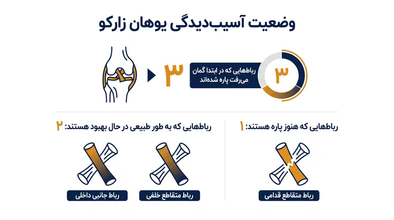 تیم پزشکی زارکو تأیید کرد که دو رباط از سه رباط آسیبدیده زانوی او بدون مداخله جراحی در حال بهبود هستند.