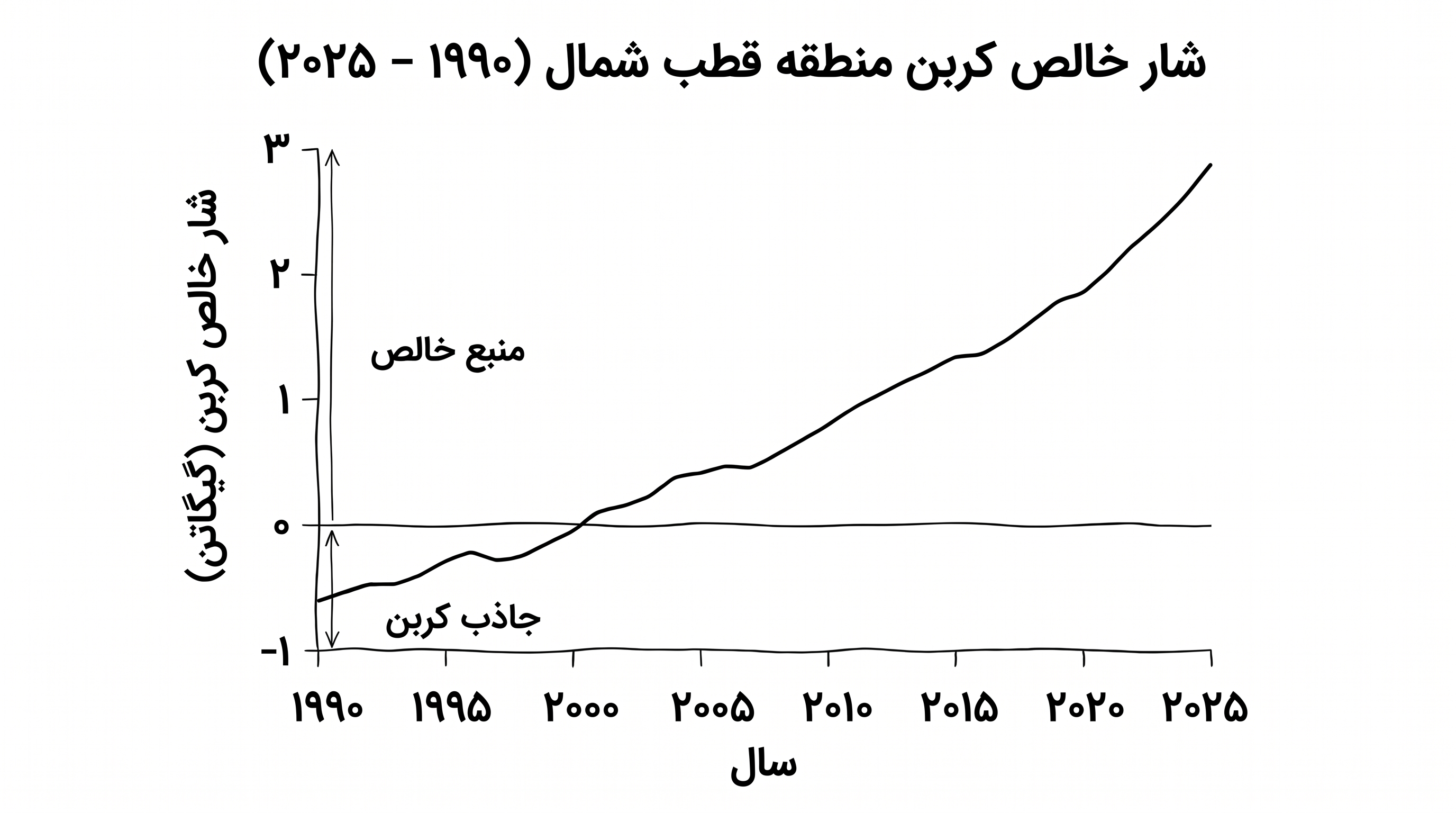 دادهها نشان میدهد که قطب شمال حدود سال ۲۰۰۰ آستانه جذب کربن را رد کرده و به یک منبع خالص انتشار کربن تبدیل شده است.