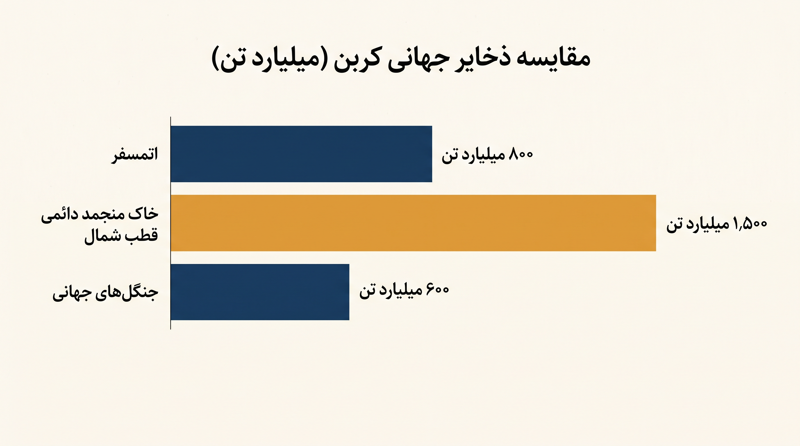 خاک منجمد دائمی تقریباً دو برابر کربنی را که در حال حاضر در اتمسفر زمین وجود دارد، ذخیره میکند.