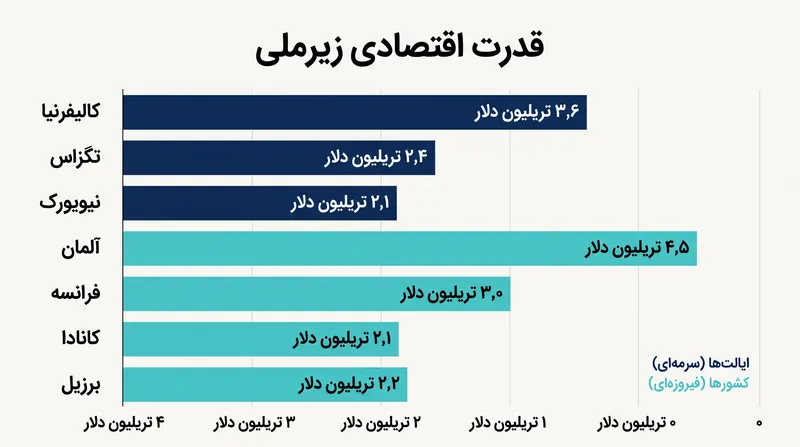 ایالت‌ها و شهرهای ایالات متحده دارای اقتصادهایی هستند که به اندازه‌ای بزرگند که می‌توانند مستقل از سیاست‌های فدرال، بر زنجیره‌های تأمین جهانی تأثیر بگذارند.