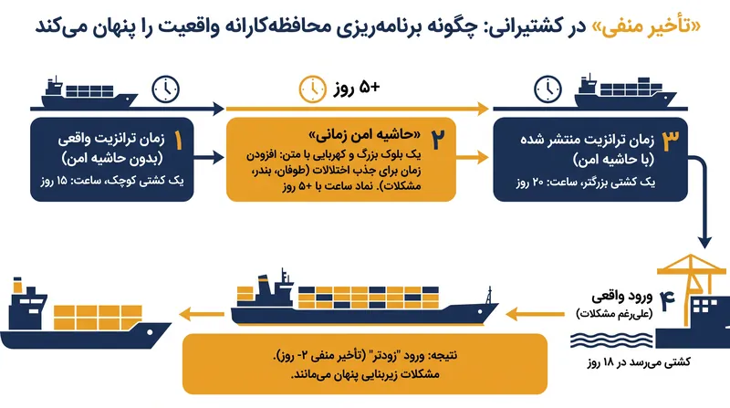 چگونه حاشیه‌گذاری زمانی در برنامه‌ها، توهم وقت‌شناسی را در حمل و نقل جهانی ایجاد می‌کند.