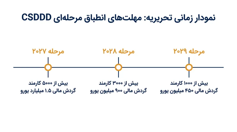 این دستورالعمل در سه مرحله اجرا میشود که با بزرگترین شرکتهای چندملیتی در سال ۲۰۲۷ آغاز میگردد.