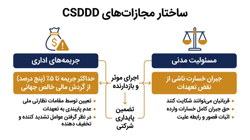 عدم رعایت CSDDD مجازاتهای مالی شدیدی، شامل جریمههایی بر اساس گردش مالی جهانی و جبران خسارت مسئولیت مدنی، به همراه دارد.