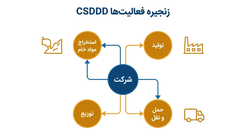 «زنجیره فعالیتها»ی CSDDD هم تأمینکنندگان بالادستی و هم شرکای توزیع پاییندستی خاص را در بر میگیرد.