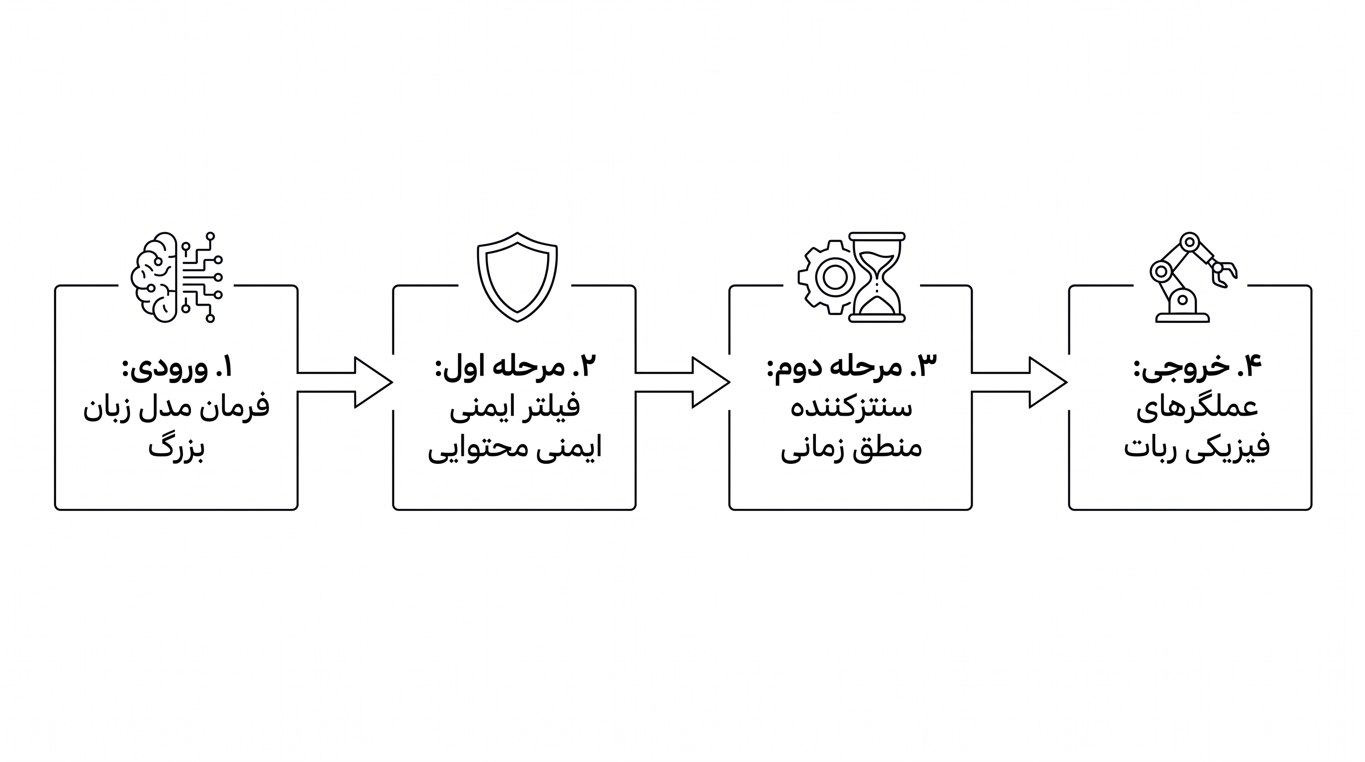 معماریهای ایمنی نوظهور با هدف رهگیری و ارزیابی طرح هوش مصنوعی در برابر محدودیتهای فیزیکی، پیش از اجرا طراحی شدهاند.