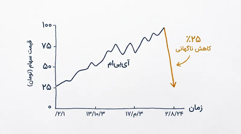 سهام آی‌بی‌ام ۲۵ درصد سقوط کرد و بیش از ۵۵ میلیارد دلار از ارزش بازار آن محو شد.