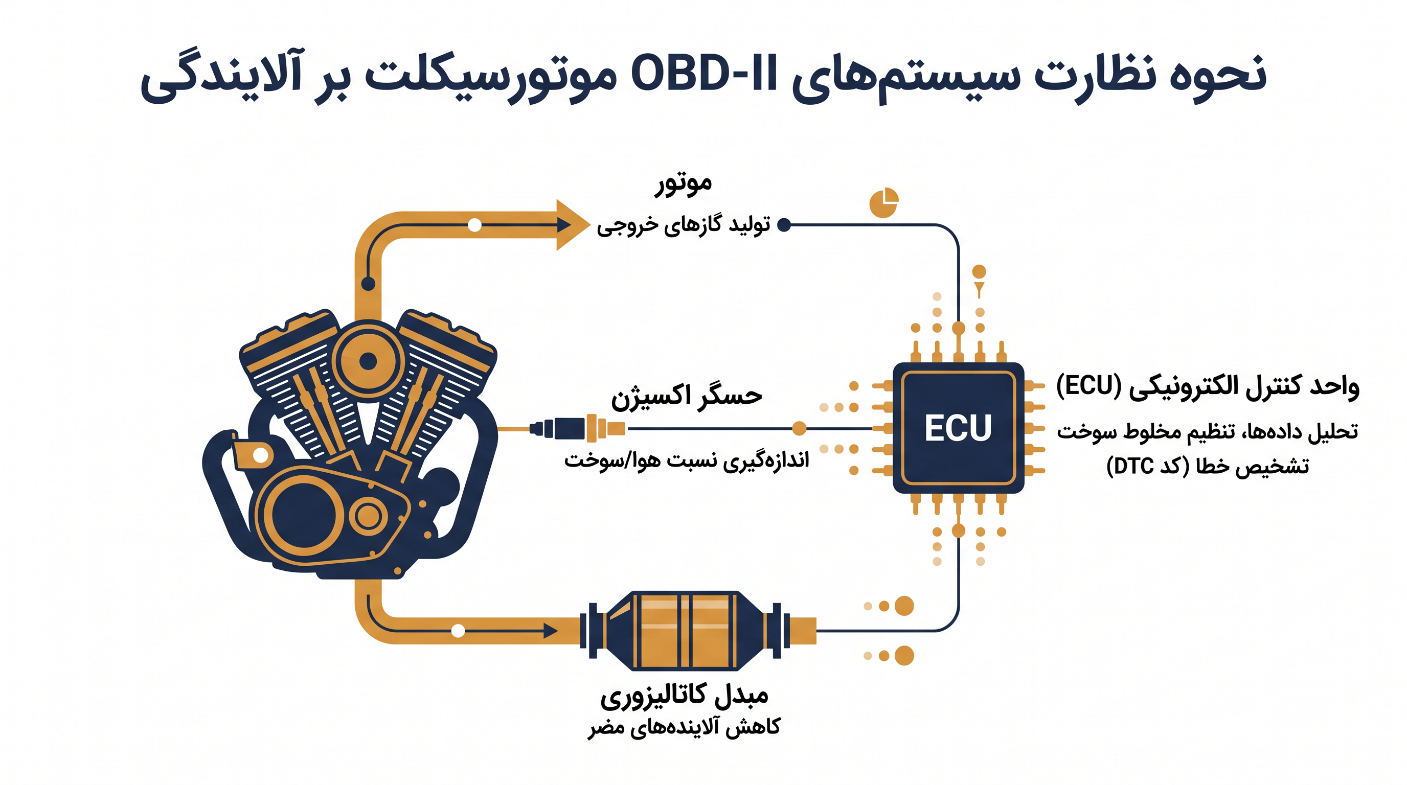 مقررات جدید OBD2-2 نظارت مستمر و مادامالعمر بر مبدل کاتالیزوری و حسگرهای اکسیژن موتورسیکلت را الزامی میکند.