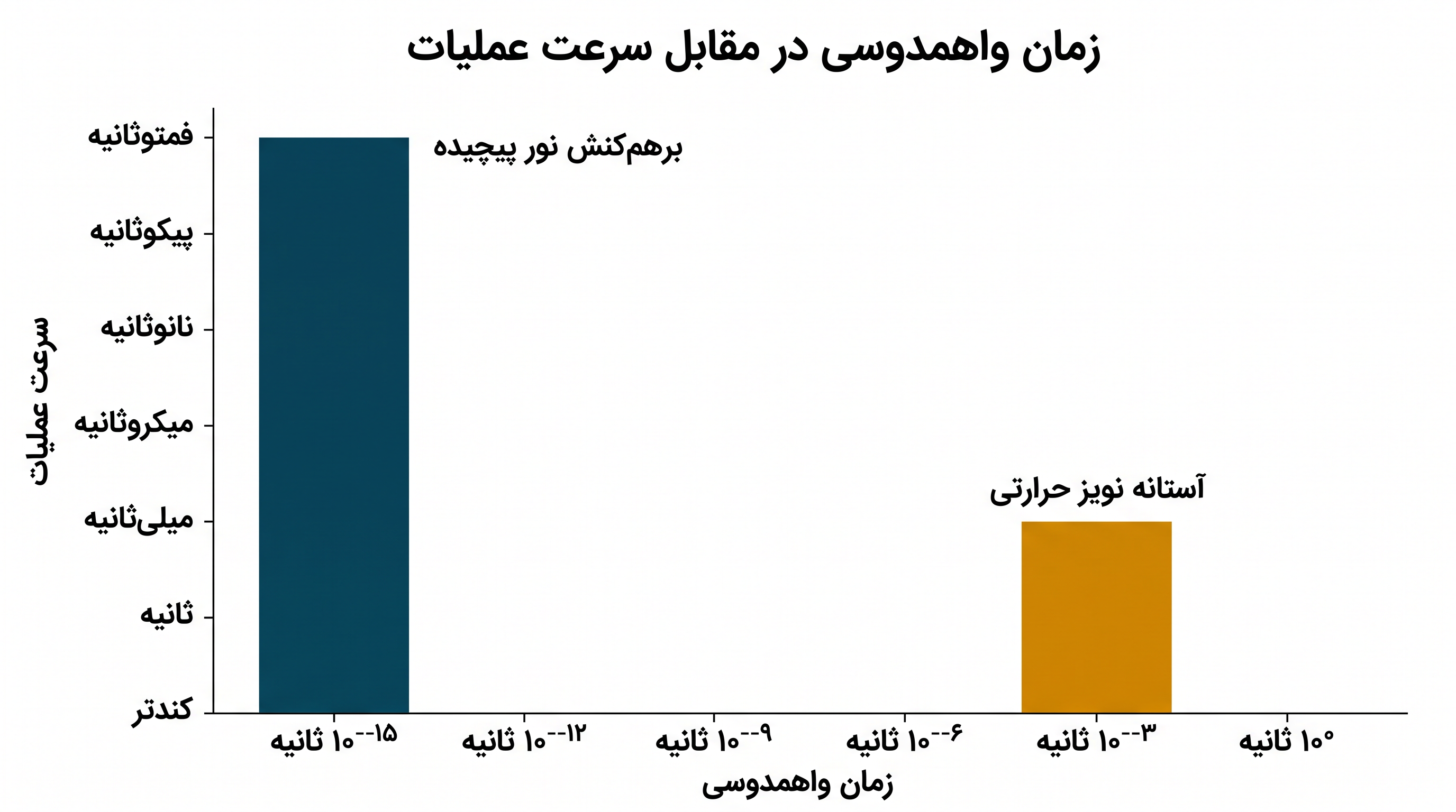 برهمکنش نور پیچیده به اندازهای سریع رخ میدهد که درهمتنیدگی را پیش از آنکه نویز حرارتی باعث واهمدوسی شود، ثبت کند.