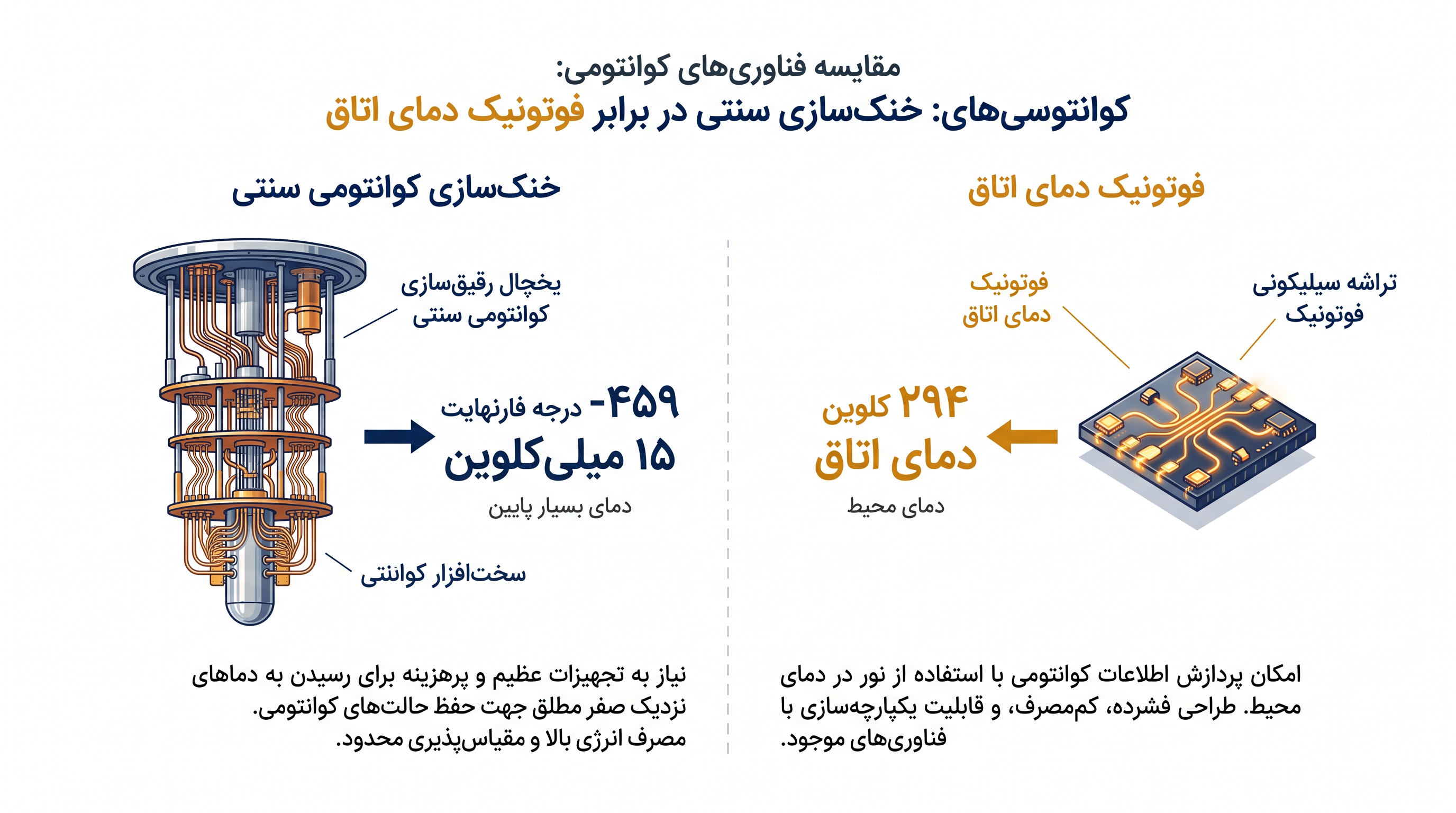 دور زدن تنگنای کرایوژنیک، ابعاد فیزیکی سختافزار کوانتومی را کاهش میدهد.