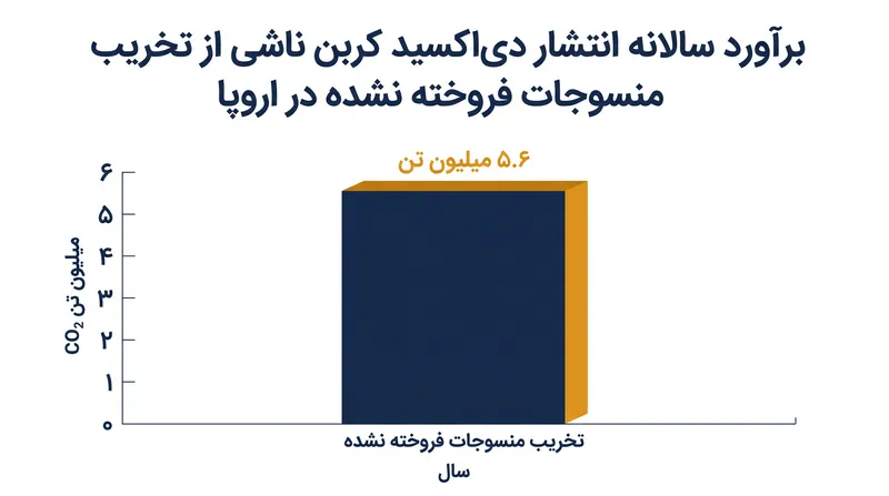 تخریب پوشاک فروخته نشده سالانه میلیونها تن انتشار کربن قابل پیشگیری ایجاد میکند.