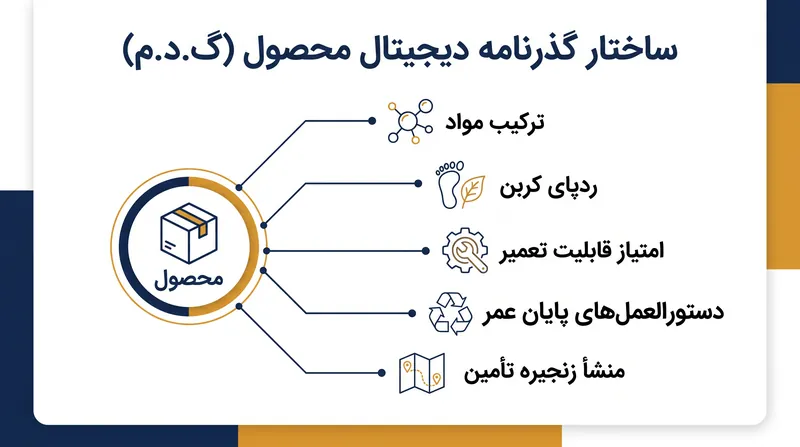 گذرنامه دیجیتال محصول به عنوان یک دوقلوی دیجیتال جامع عمل میکند و دادهها را از سراسر زنجیره تأمین جمعآوری مینماید.