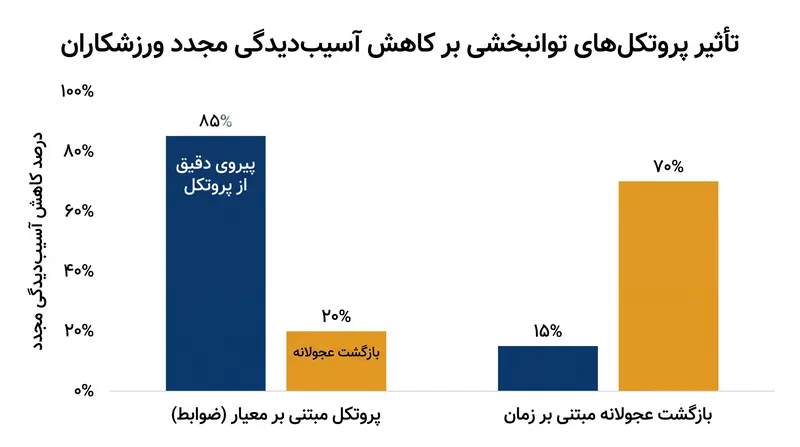 توانبخشی مبتنی بر معیار، خطر آسیبدیدگی مجدد را در مقایسه با بازگشتهای مبتنی بر زمانبندی، به طور قابل توجهی کاهش میدهد.