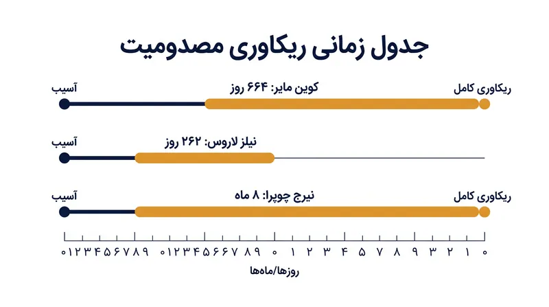 جدولهای زمانی طاقتفرسا برای بازگشت ستارگان نخبه دو و میدانی به رقابت.