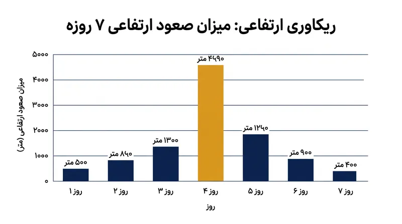دادههای تمرینی عمومی اخیر، بار فیزیکی عظیمی را که برای بازگشت به آمادگی مسابقات گرند تور لازم است، آشکار میکند.