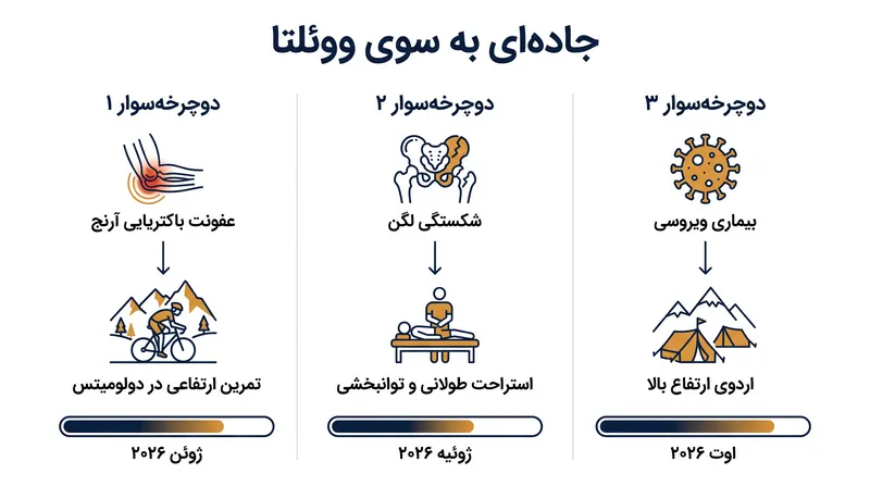 نحوه تغییر مسیر فصل ٢٠٢٦ توسط سه مدعی اصلی ردهبندی عمومی و شکار مراحل.
