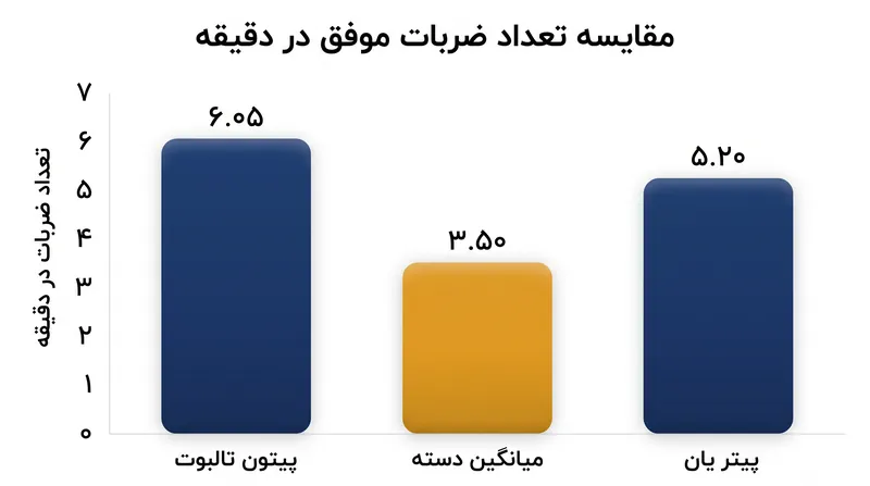 موج جدید مدعیان وزن خروس با حجم ضربات (استرایک) بالا، سرعت تاریخی را افزایش میدهند.