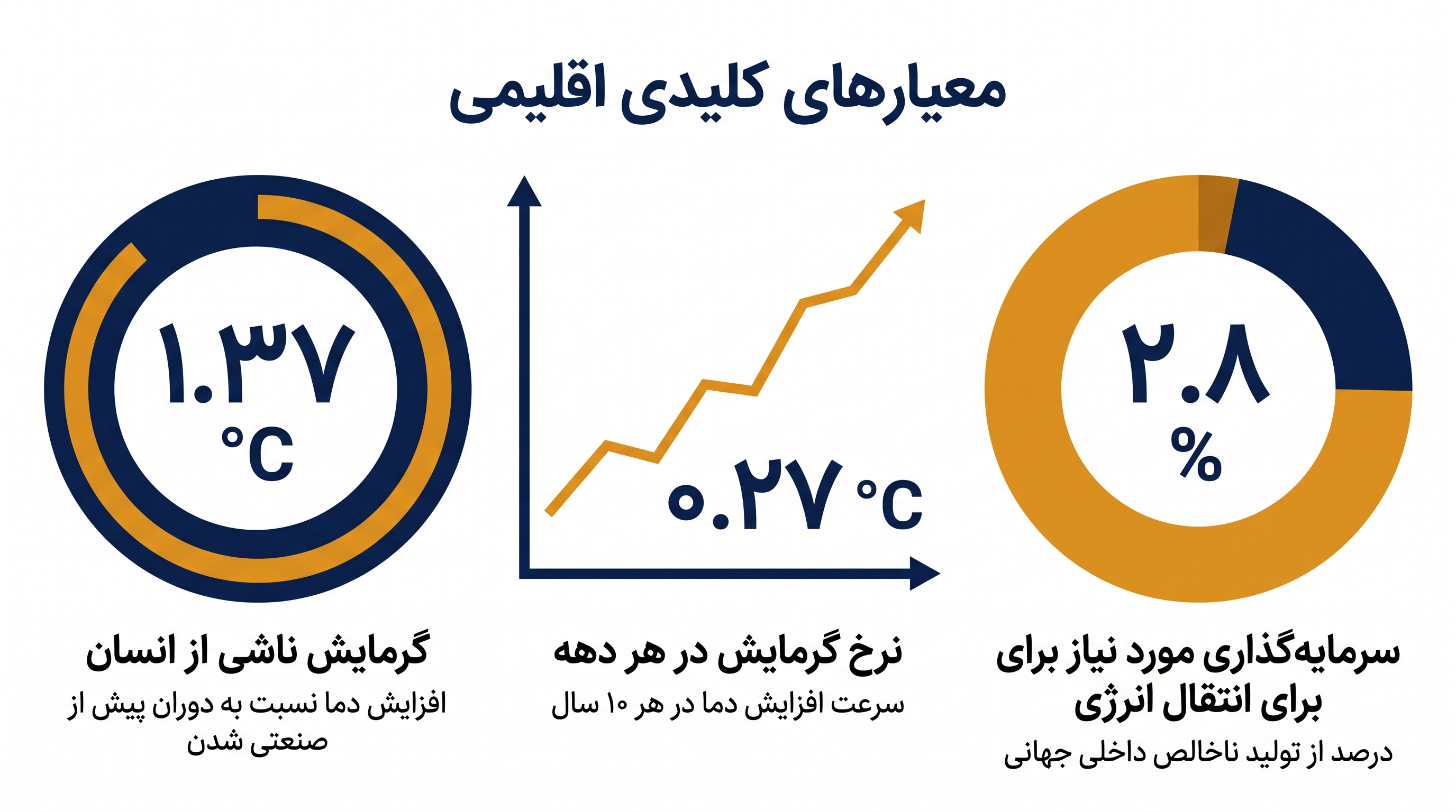 بودجه کربن باقیمانده در جو، تغییر در اهداف اقلیمی جهانی را دیکته میکند.