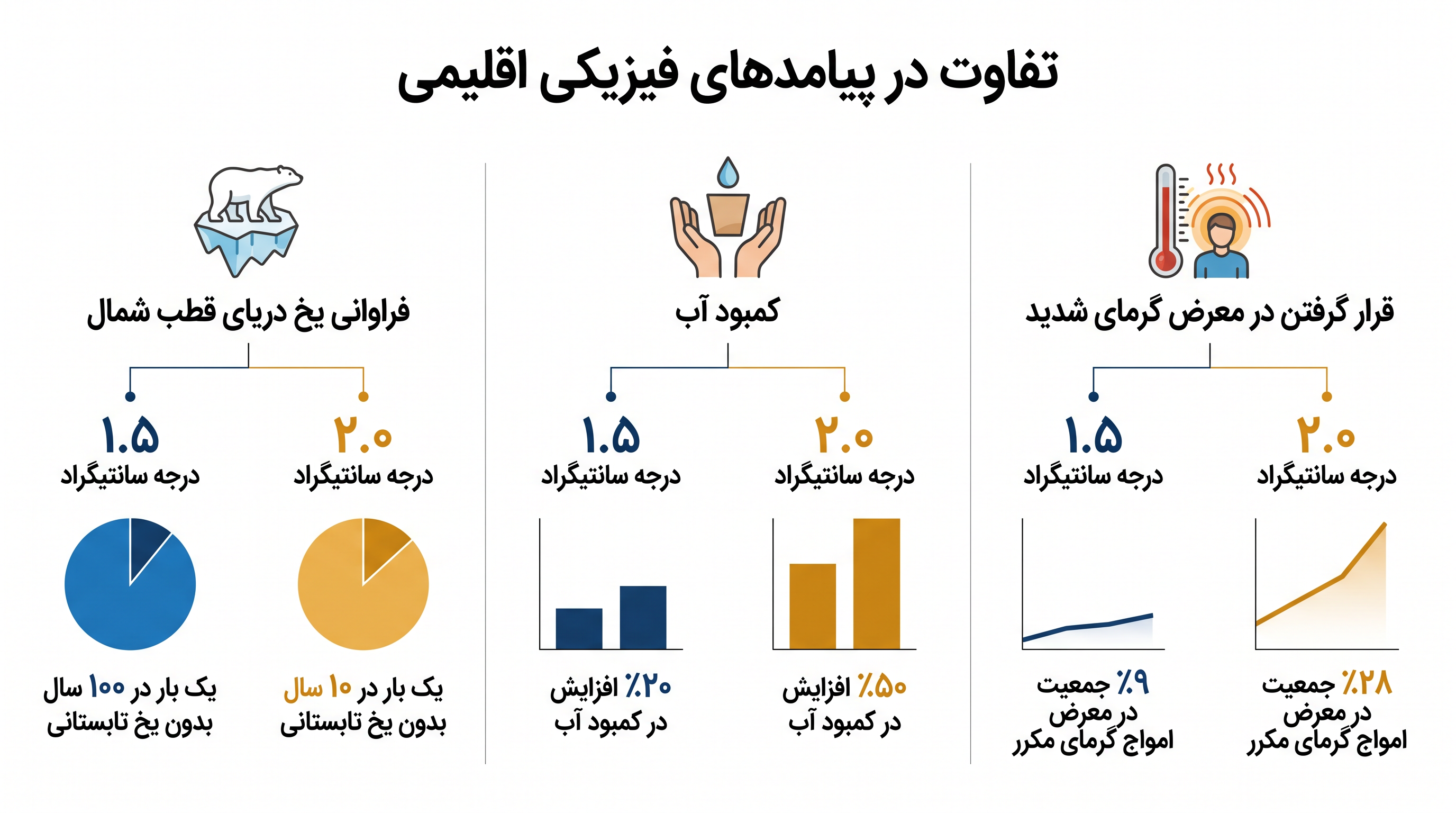 پیامدهای فیزیکی همچنان جدی هستند، با تفاوتهای قابل توجه در تأثیرات اقلیمی بین گرمایش ۱.۵ درجه سانتیگراد و ۲.۰ درجه سانتیگراد.