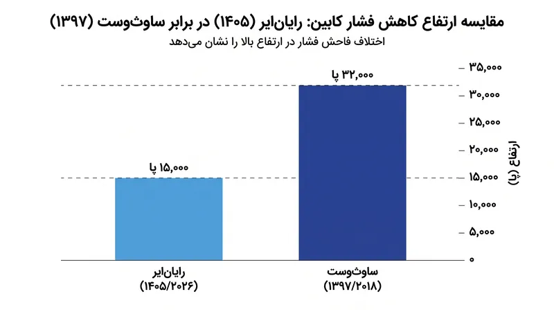 ارتفاع نقش حیاتی در شدت رویداد افت فشار کابین ایفا می‌کند.