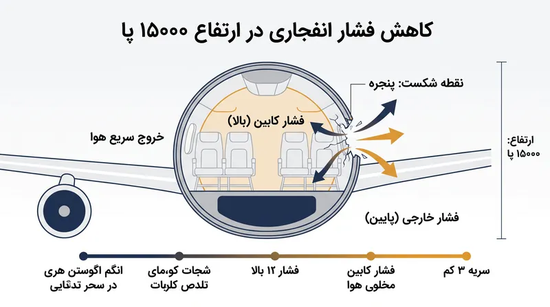 چگونگی ایجاد کاهش فشار انفجاری ناشی از اختلاف فشار هنگام سوراخ شدن کابین.