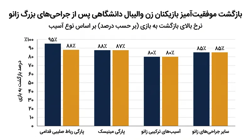 دادهها حاکی از آن است که بیش از ۹۳٪ از بازیکنان زن والیبال در سطح دانشگاهی، پس از جراحیهای بزرگ بازسازی زانو، با موفقیت به زمین بازی باز میگردند.