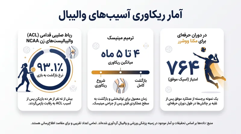 نرخ بازگشت به بازی برای آسیبهای شدید زانو در والیبال دانشگاهی به لطف پزشکی ورزشی مدرن، همچنان فوقالعاده بالا است.