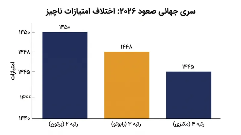 اختلاف امتیازات بین برتون، رابوتو و مکنزی بسیار ناچیز است.