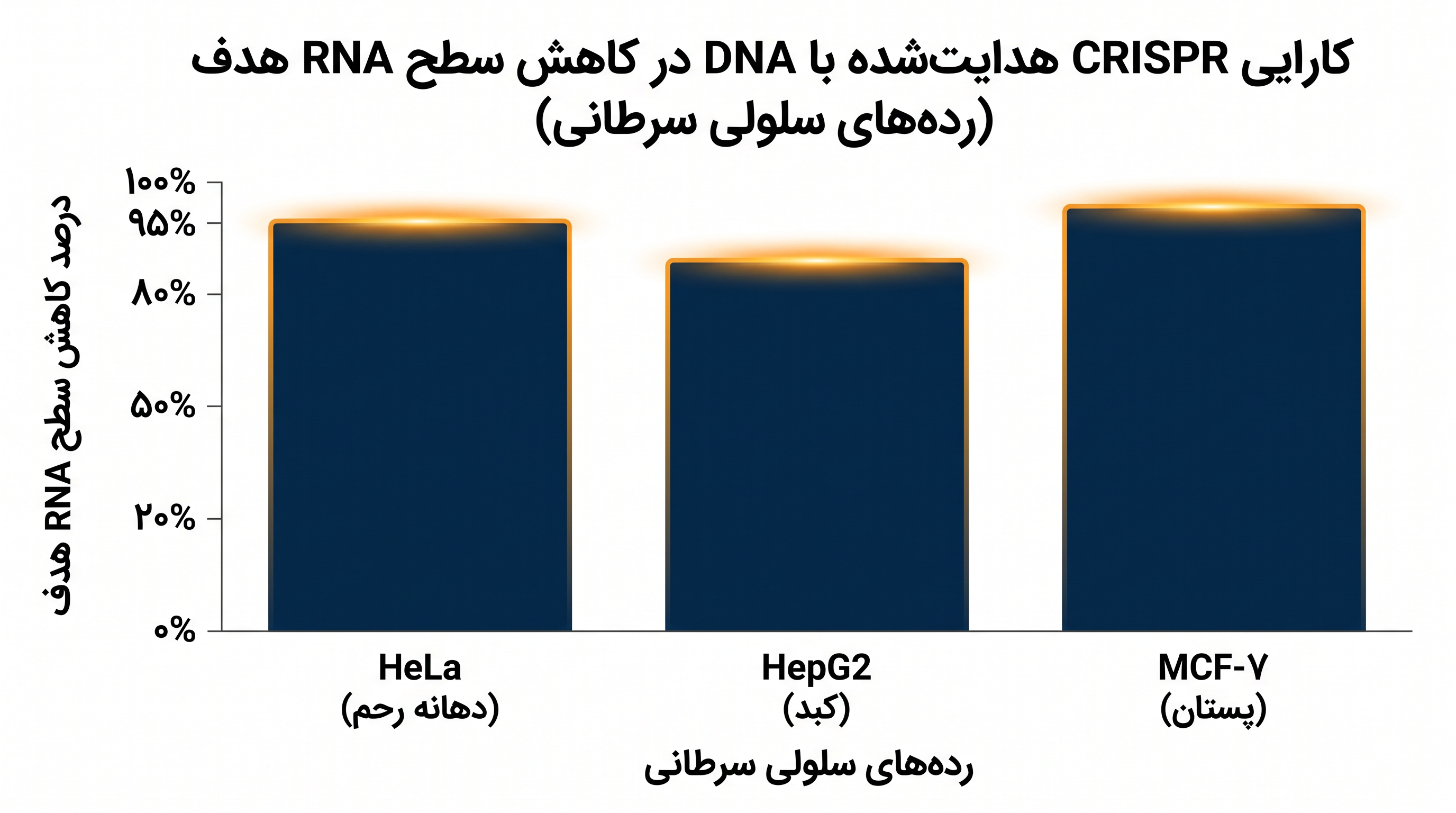 در آزمایشهای آزمایشگاهی، سیستم هدایتشده با ΨDNA، RNA عامل بیماری را در ردههای سلولی سرطانی بهینهسازیشده تا ۹۵٪ کاهش داد.