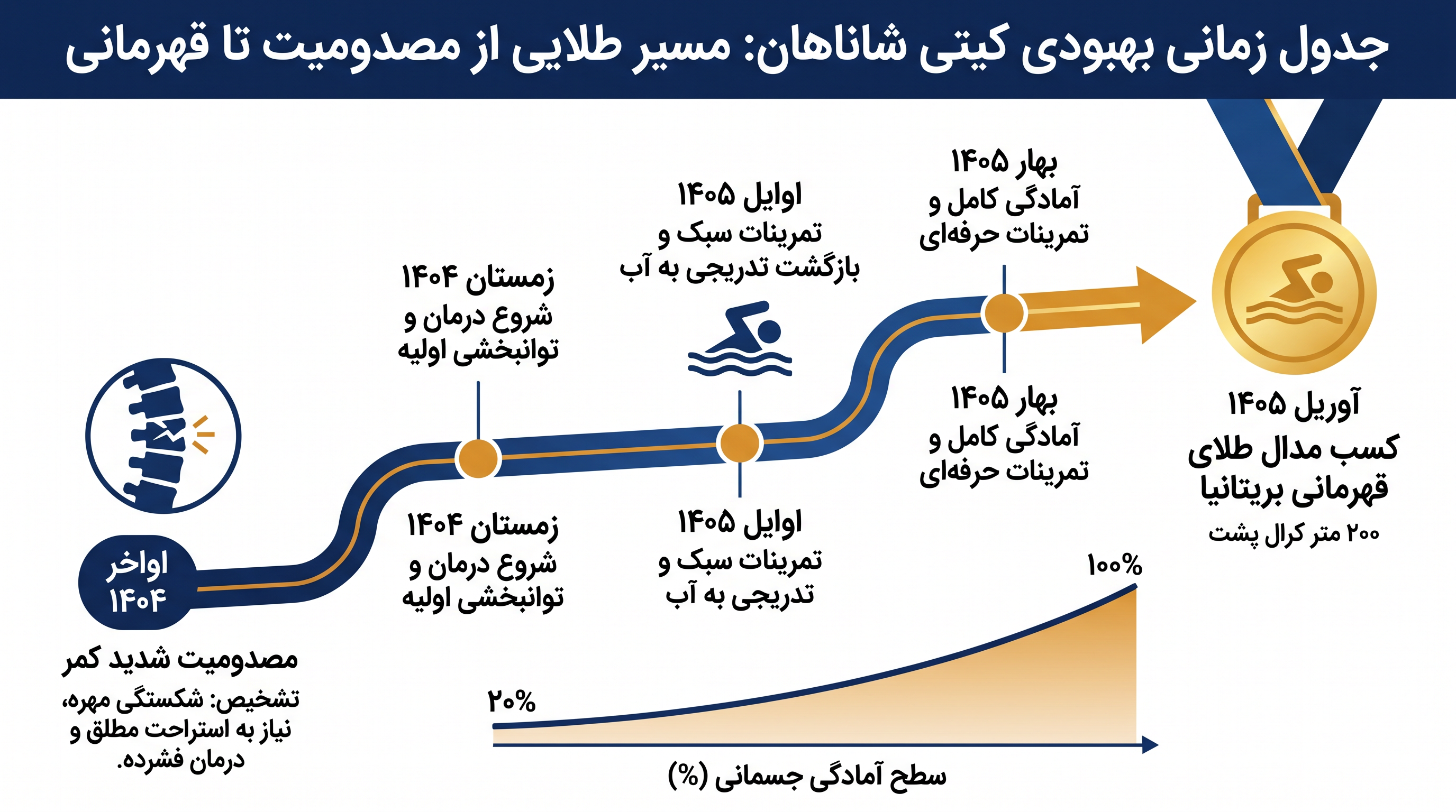 مسیر سریع کیتی شاناهان از مصدومیت شدید کمر تا کسب عنوان قهرمانی ملی.