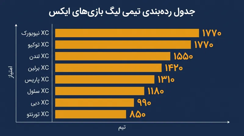 موفقیت فردی اونودرا تیم XC نیویورک را در صدر جدول قهرمانی تیمی در کنار XC توکیو نگه داشته است.