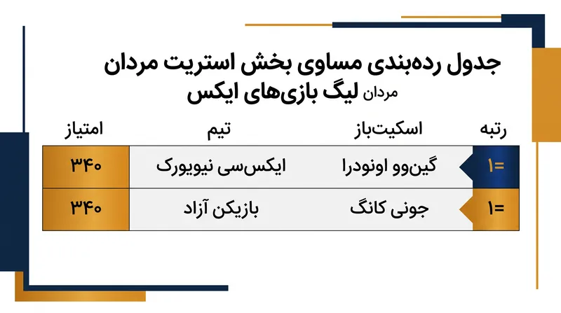 جدول رده‌بندی بخش استریت مردان در آستانه رویداد نهایی فصل تابستان کاملاً مساوی است.