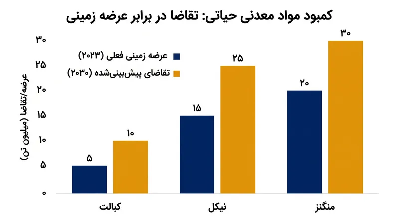 فشار برای استخراج از اعماق دریا ناشی از کمبود پیشبینیشده در عرضه زمینی مواد معدنی حیاتی لازم برای گذار انرژی است.