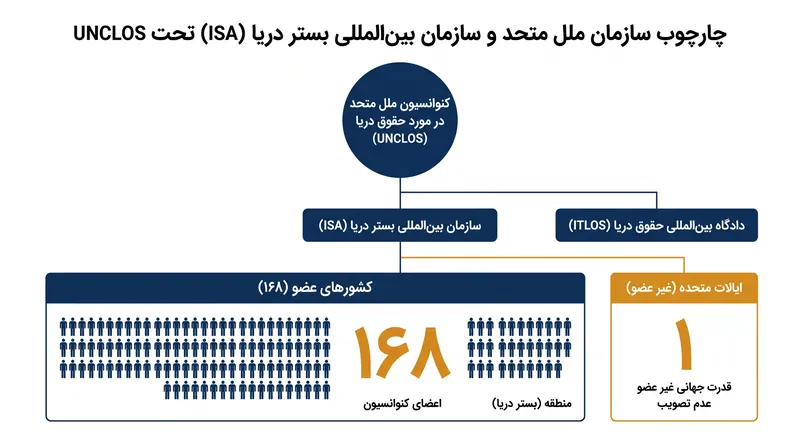 ایالات متحده تنها قدرت جهانی بزرگی است که خارج از چارچوب سازمان بینالمللی بستر دریا با ۱۶۸ عضو باقی مانده است.