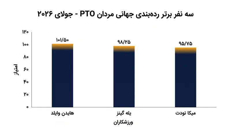 هایدن وایلد در حال حاضر صدرنشین رده‌بندی جهانی مردان PTO است.