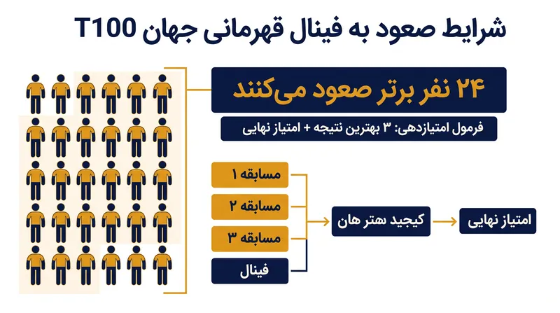 ورزشکاران باید یکی از ۲۴ جایگاه برتر جدول رده‌بندی را کسب کنند تا بتوانند در فینال قهرمانی جهان شرکت کنند.
