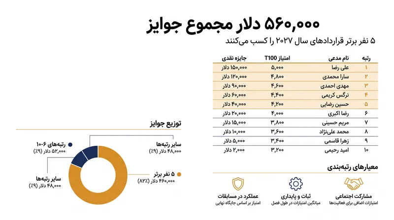سیستم رتبه‌بندی مدعیان مسیری پرسود برای حرفه‌ای‌های بدون قرارداد ارائه می‌دهد.