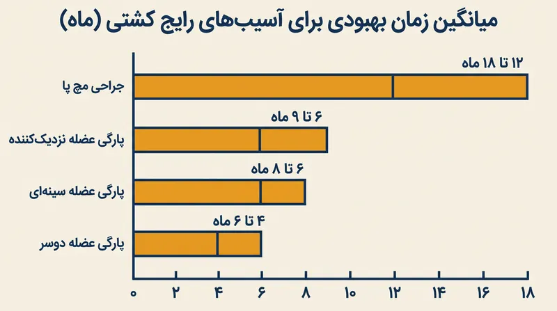 میانگین دوره نقاهت برای آسیبهای شدید کشتی.