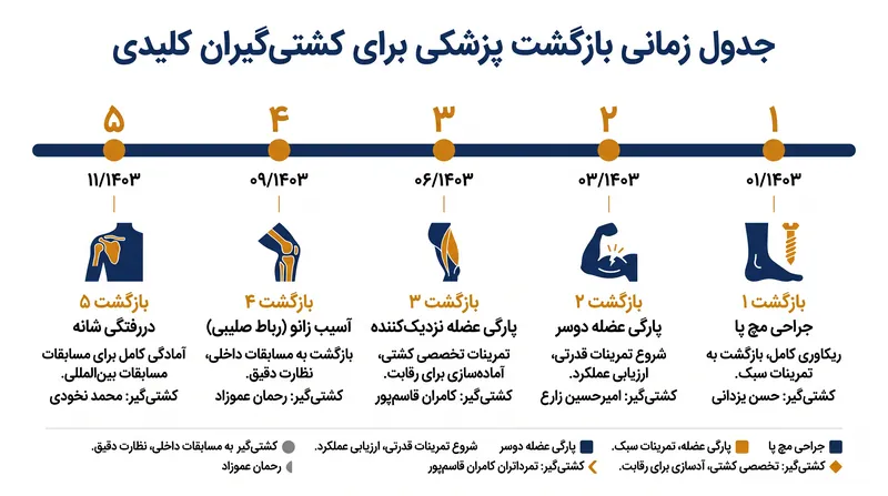 جدول زمانی ریکاوری برای برجستهترین آسیبهای اخیر این ورزش.