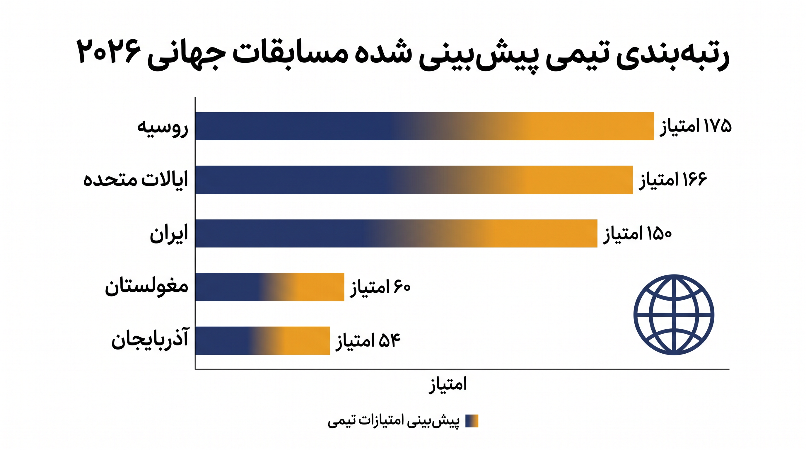 امتیازات تیمی پیشبینی شده بر اساس رتبهبندیهای انفرادی اوزان، پیش از آغاز آخرین دوره از سری رتبهبندی تابستانی.
