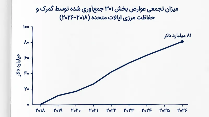 عوارض گمرکی تجمعی جمعآوری شده از سال ۲۰۱۸ که اکنون باید بازپرداخت شوند.