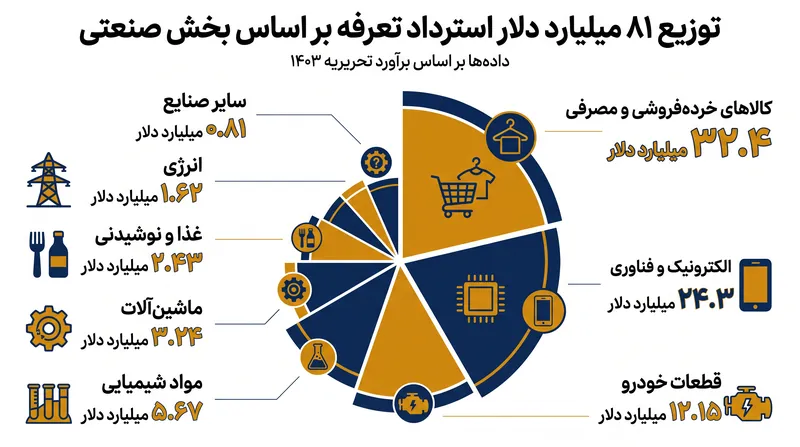 انتظار میرود خردهفروشان و واردکنندگان فناوری بزرگترین سهم از استرداد ٨١ میلیارد دلاری را مطالبه کنند.