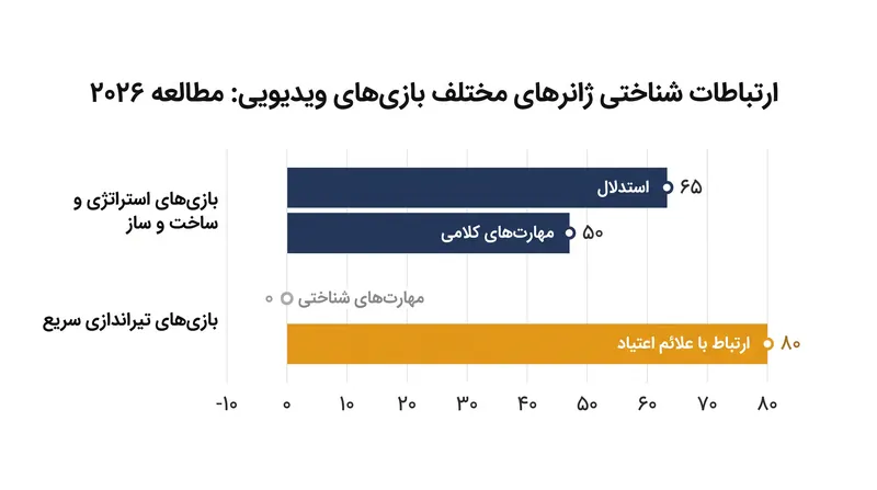 عناوین استراتژی و ساخت و ساز با مزایای شناختی مرتبط بودند، در حالی که بازیهای تیراندازی سریع ارتباط نزدیکتری با بازیهای نامنظم داشتند.