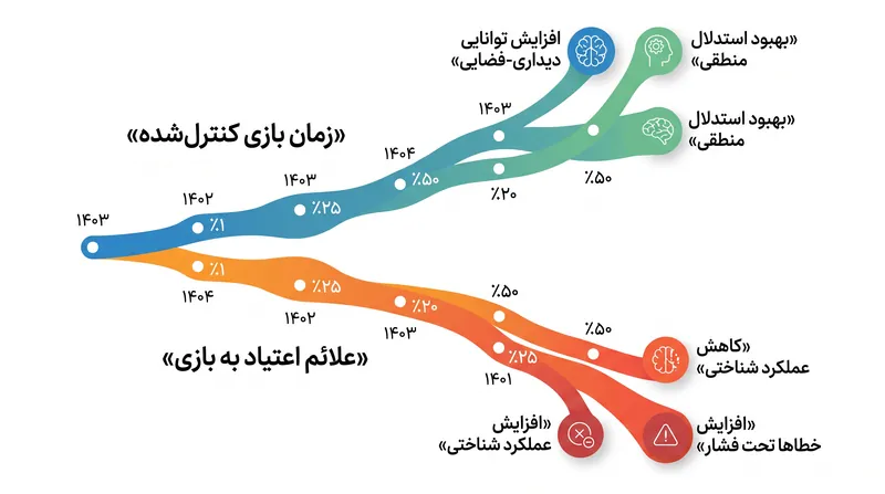 هنگامی که محققان زمان کلی بازی را به طور ریاضی از علائم اعتیاد جدا کردند، پیامدهای شناختی در جهتهای متضاد حرکت کردند.