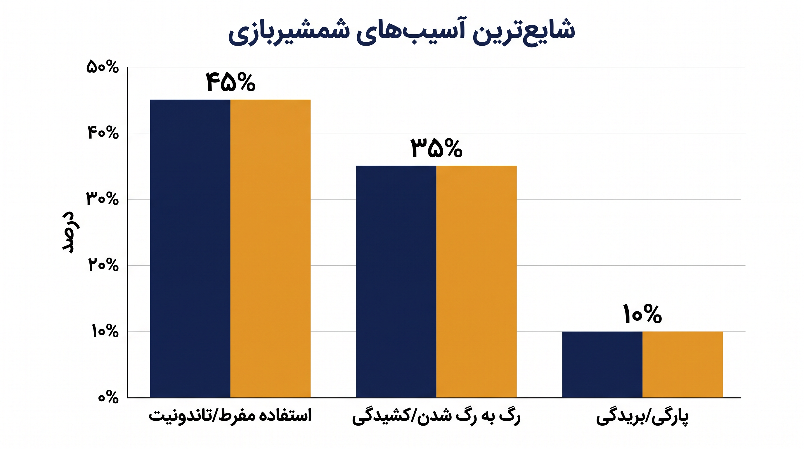 آسیبهای ناشی از استفاده مفرط، به خصوص تاندونیت، بزرگترین چالش فیزیکی برای شمشیربازان رقابتی محسوب میشوند.