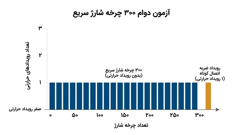 باتریها اکنون باید از ۳۰۰ چرخه شارژ سریع و یک اتصال کوتاه متعاقب آن بدون اشتعال جان سالم به در ببرند.