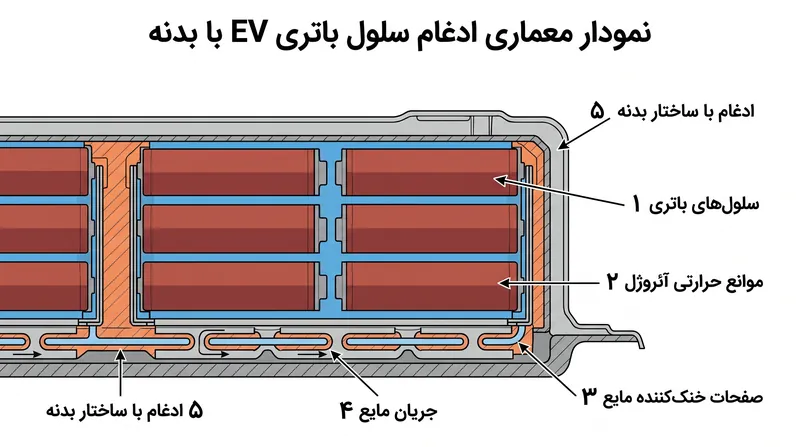 سیستمهای پیشرفته مدیریت حرارتی و موانع آئروژل برای ایزوله کردن سلولهای معیوب و جلوگیری از واکنشهای زنجیرهای استفاده میشوند.