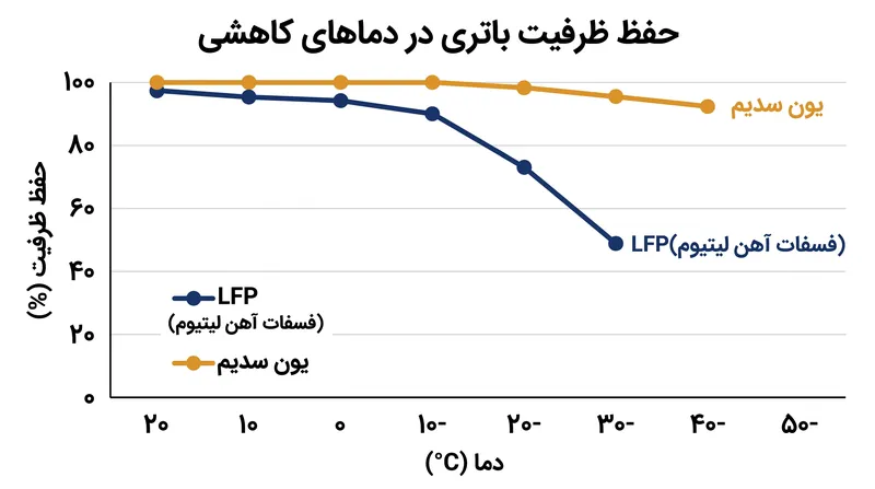 برخلاف شیمیهای سنتی لیتیومی، سلولهای یون سدیم تقریباً تمام ظرفیت خود را حتی در شرایط انجماد شدید حفظ میکنند.