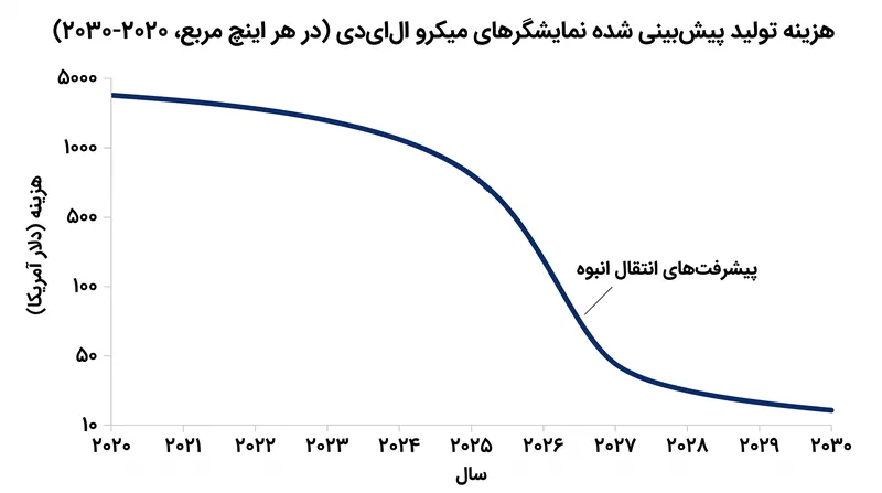تحلیلگران پیشبینی میکنند که حل گلوگاه انتقال انبوه، هزینه پنلهای میکرو الایدی را طی پنج سال آینده به سرعت کاهش خواهد داد.