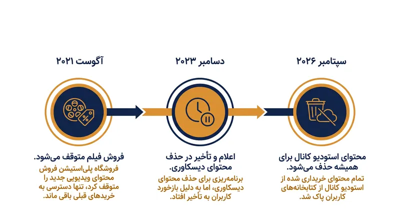 گاهشمار عقبنشینی تدریجی سونی از بازار ویدیوی دیجیتال.